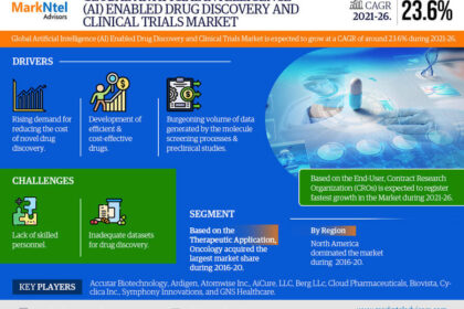 Artificial Intelligence (AI) Enabled Drug Discovery and Clinical Trials Market