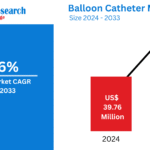 Balloon Catheter Market