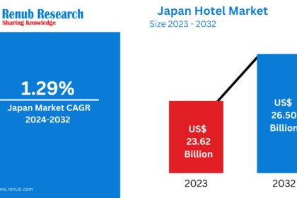 Japan Hotel Market