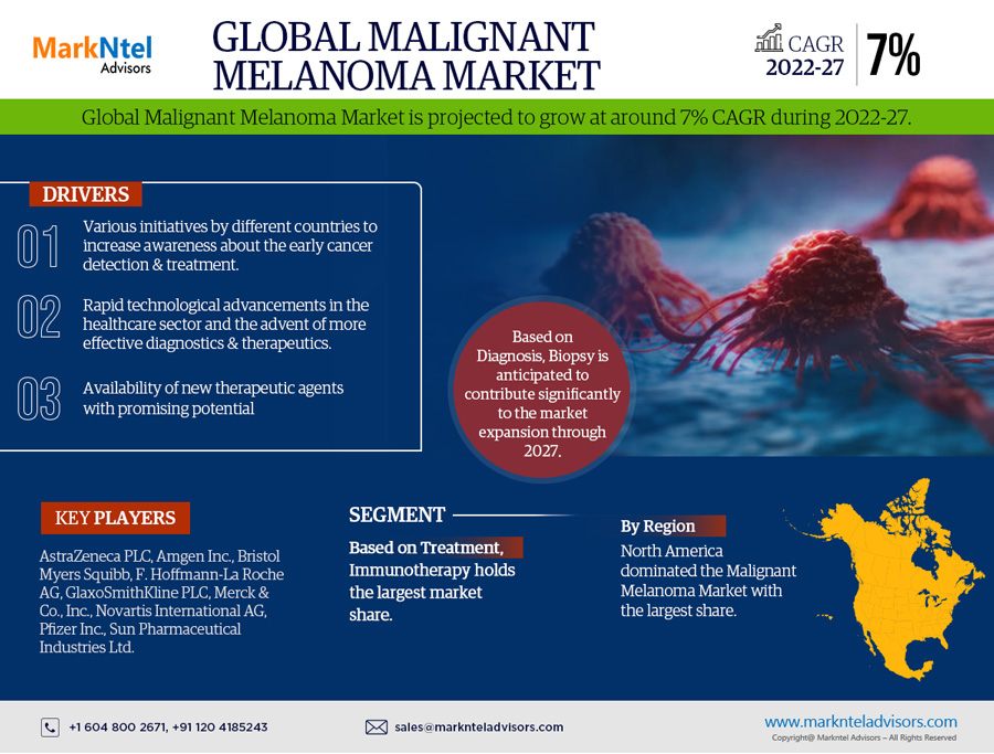 Malignant Melanoma Market
