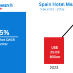 Spain Hotel Market