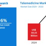 Telemedicine Market