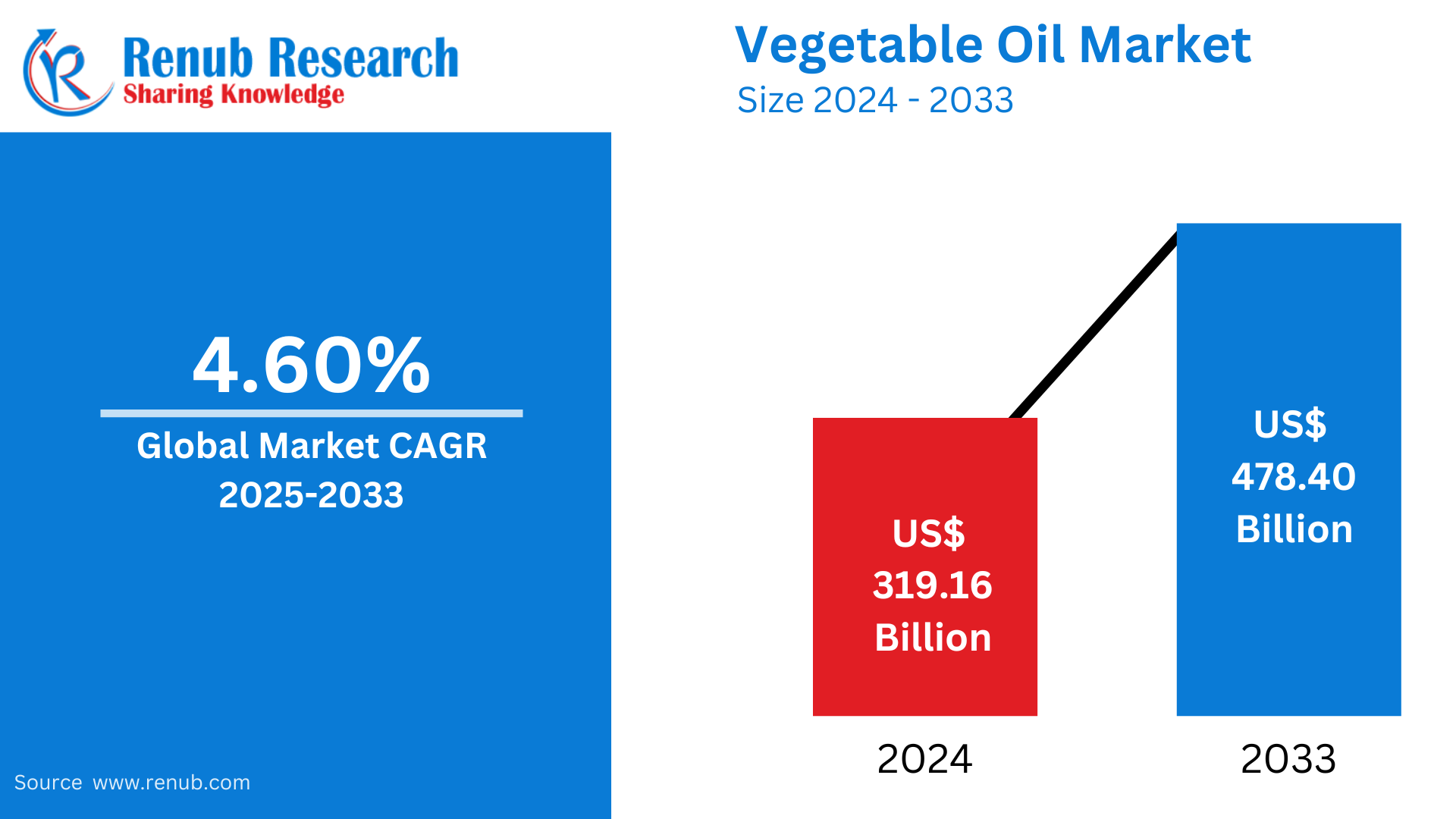 Vegetable Oil Market