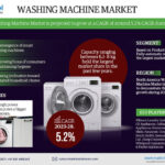 Washing Machine Market
