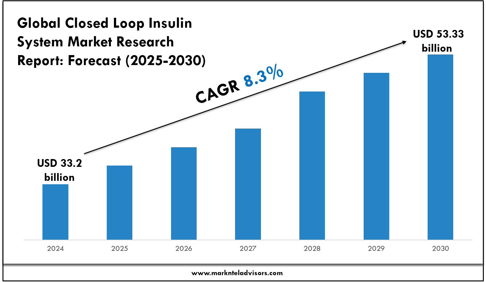 Closed Loop Insulin System Market