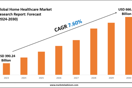 Home Healthcare Market