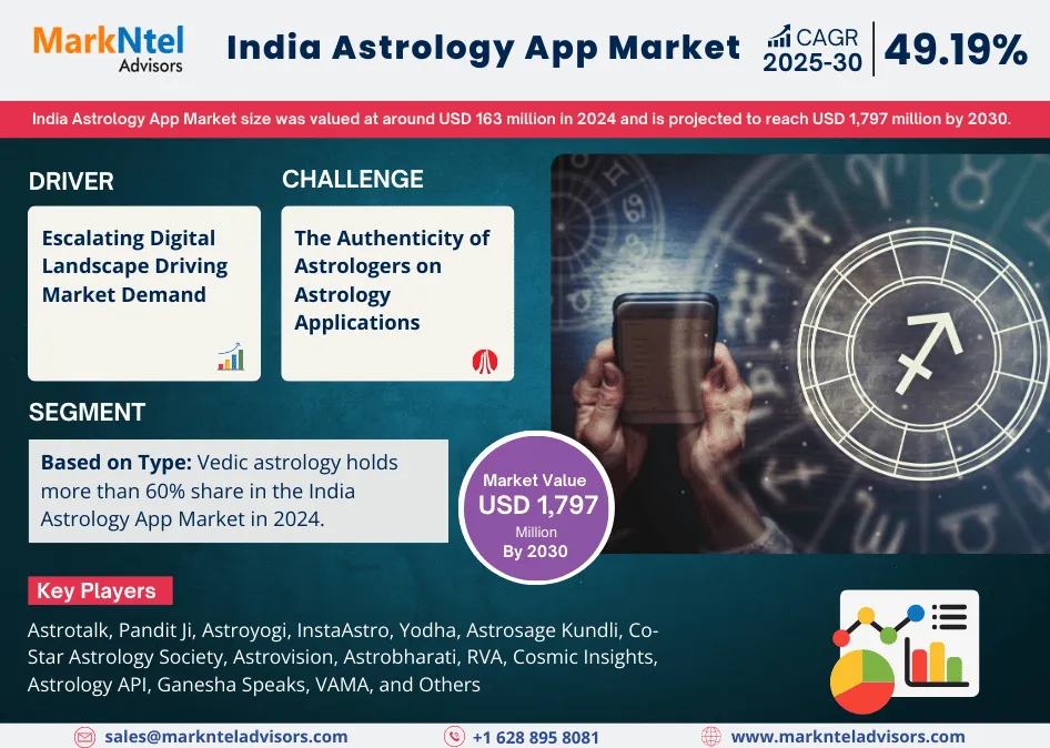 India Astrology App Market