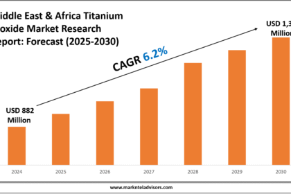 Middle East & Africa Titanium Dioxide Market