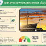 North America Wind Turbine Market